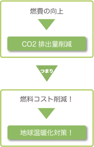 燃費の向上→Co2排出量削減=燃料コスト削減→地球温暖化対策!